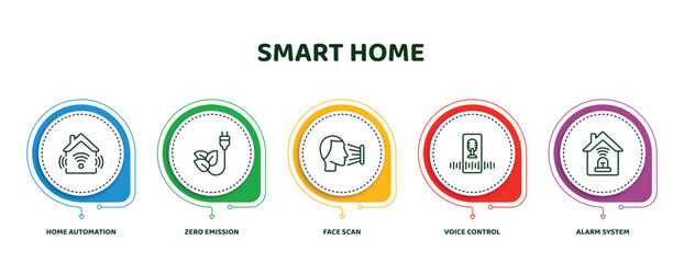 Poster - editable thin line icons with infographic template. infographic for smart home concept. included home automation, zero emission, face scan, voice control, alarm system icons.