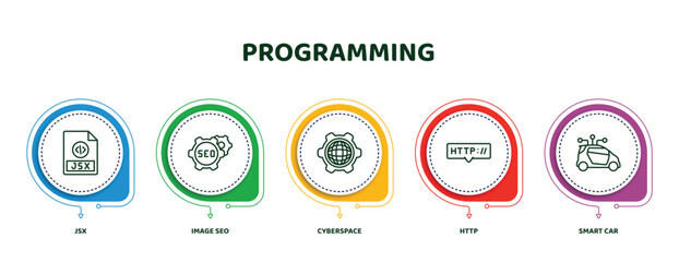 Poster - editable thin line icons with infographic template. infographic for programming concept. included jsx, image seo, cyberspace, http, smart car icons.