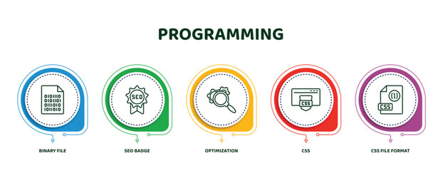 Poster - editable thin line icons with infographic template. infographic for programming concept. included binary file, seo badge, optimization, css, css file format icons.