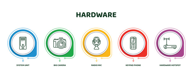 Poster - editable thin line icons with infographic template. infographic for hardware concept. included system unit, big camera, radio mic, keypad phone, hardware hotspot icons.