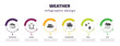 weather infographic template with icons and 6 step or option. weather icons such as meteorology, summer, clouds, thunderstorm, drops, sleet vector. can be used for banner, info graph, web,