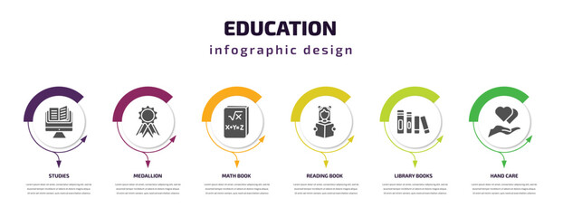 Poster - education infographic template with icons and 6 step or option. education icons such as studies, medallion, math book, reading book, library books, hand care vector. can be used for banner, info