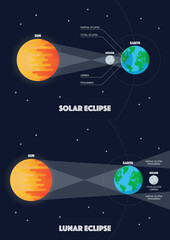 Wall Mural - solar eclipse and lunar eclipse infographic