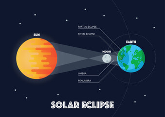 Wall Mural - sun moon earth solar eclipse infographic