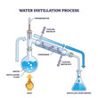 Water distillation process as physics method for pure water extraction outline diagram. Labeled educational laboratory apparatus structure with burner, condenser and thermometer vector illustration.
