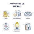 Properties of metal and list of physical characteristics outline diagram. Labeled educational list with luster, heat conductive, ductile, malleable, electrically and strength vector illustration.