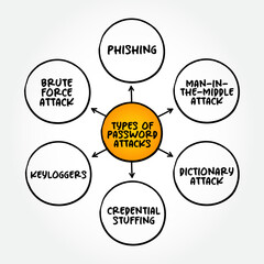 Poster - Types of Password Attacks mind map, text concept for presentations and reports