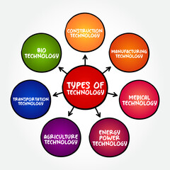 Poster - Types of technology mind map, text concept for presentations and reports