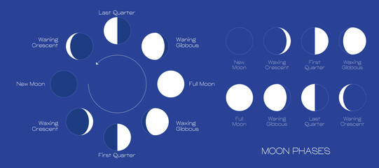 Wall Mural - moon phases scheme sphere shadow cycle astronomy icon set. vector illustration background