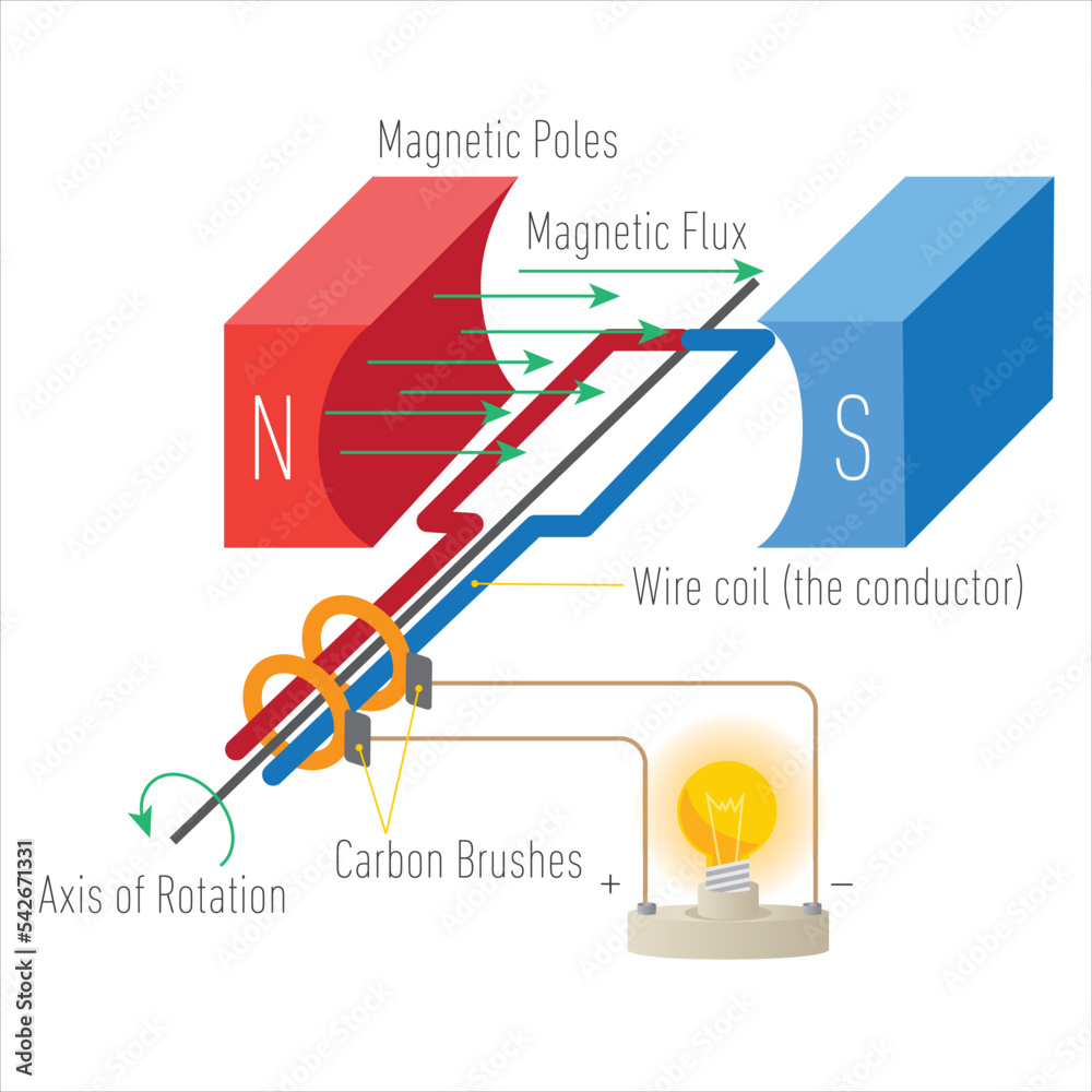 AC generator cross diagram. Illustration of a simple direct current dynamo
