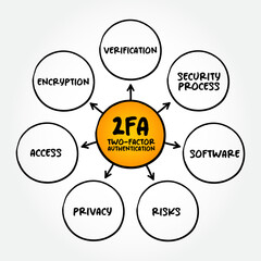 Poster - 2FA - Two-factor authentication is a security process in which users provide two different authentication factors to verify themselves, mind map concept background
