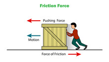  Illustration Of Friction Force The Force That Opposes Movement 