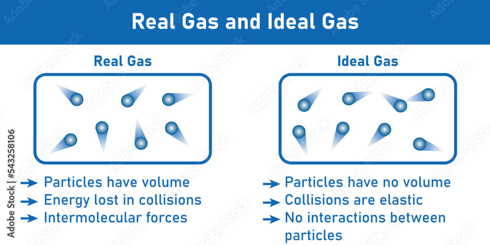 Ideal gas and real gas diagram. Scientific vector illustration isolated on white background.
