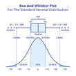 Vector graph or chart of box and whisker plot for the standard normal distribution isolated on white. Probability density function of a normal distribution or population with boxplot above the graph.