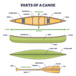 Parts of canoe boat and water paddle mechanical description outline diagram. Labeled educational scheme with sports equipment for adventure in river vector illustration. Seat, keel and deck location.