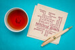 cloud of words or tags related to setting goals and SMART, PURE and CLEAR methods on a  napkin with a cup of tea