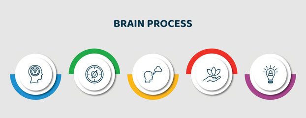 Poster - editable thin line icons with infographic template. infographic for brain process concept. included mind, orientation, dreaming, relax, initiative icons.