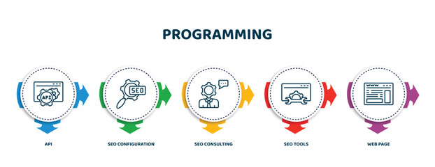 Poster - editable thin line icons with infographic template. infographic for programming concept. included api, seo configuration, seo consulting, seo tools, web page icons.