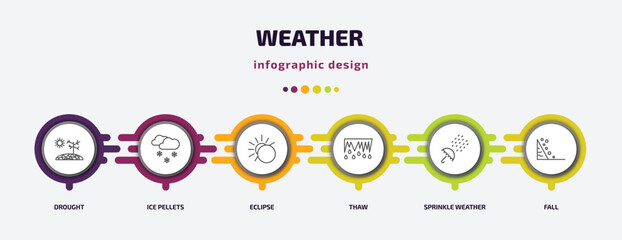 Poster - weather infographic template with icons and 6 step or option. weather icons such as drought, ice pellets, eclipse, thaw, sprinkle weather, fall vector. can be used for banner, info graph, web,