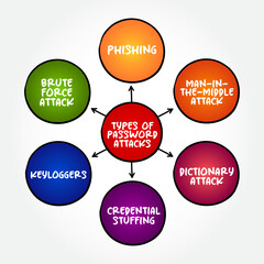Poster - Types of Password Attacks mind map, text concept for presentations and reports