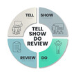 Tell, Show, Do, Review infographic template is methods of engagement used in marketing and sales process such as Tell (Explain), Show (Demonstrate), Do (Practice) and Review (Revise Learning). Vector.