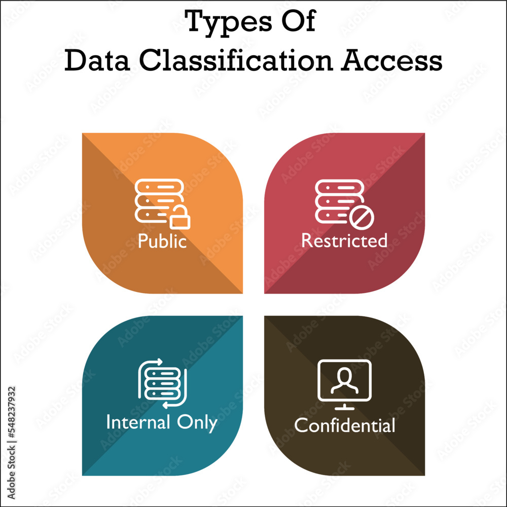 Four types Of Data Classification - Public, restricted, Internal Only ...