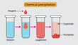 Chemistry illustration showing a chemical precipitation reaction in suspension solution
