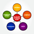 © dizain - 5 C's of Internal Audit, mind map text concept for presentations and reports