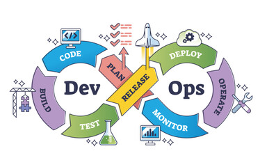 devops or software development and it operations process outline diagram. labeled educational scheme