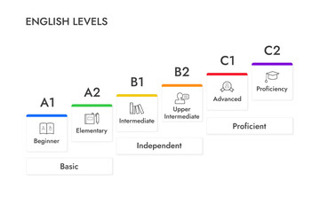 English levels infographics, vector illustration with icons.