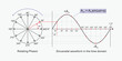 Phasor representation of Sinusoidal current and waveform, Educational vector illustration diagram