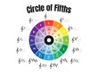 circle of fifths, music theory, music education, music poster, music theory poster, music classroom, music lesson, chord progression, circle of 5ths, music teacher, chord reference, musician, music ch