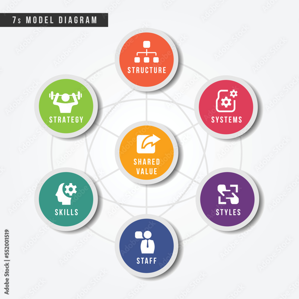 7s model circle chart diagram and icon sign strategy structure style ...