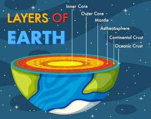 Wall Mural - Layers of the Earth Lithosphere