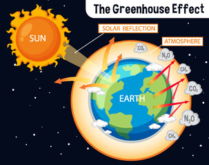 Wall Mural - Diagram showing the greenhouse effect