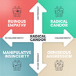 Radical Candor infographics template banner vector with icons has Ruinous Empathy (Ignorance), Radical Candor (Growth), Manipulative Insincerity (Mistrust) and Obnoxious Aggression (Defensiveness).