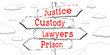 © PX Media - Justice, custody, lawyers, prison - outline signpost with four arrows
