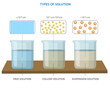 True Solution, Colloid solution and Suspension three different types of solution