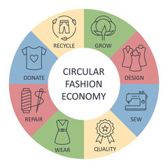 Circular economy fashion banner icons. Editable stroke colored infographic. Grow sew wear repair donate. Compost quality eco-friendly. Fashion design sustainable development. Vector set