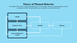 Infographic presentation template of the theory of planned behavior.