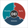 DEI Acronym - diversity, equity, and inclusivity. Infographic template