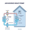 Air source heat pump principle for house climate control outline diagram. Labeled educational scheme with mechanical home temperature regulation process vector illustration. Pipeline with cooling fans