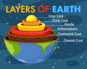 Wall Mural - Layers of the Earth Lithosphere