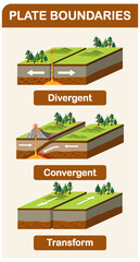 Wall Mural - three types of tectonic boundaries