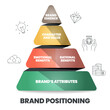 Brand positioning concept vector infographic base on strategy pyramid model has brand essence, character and value, emotional benefits, rational benefits and brand's attribute. Triangle model business