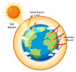 Wall Mural - greenhouse effect vector concept