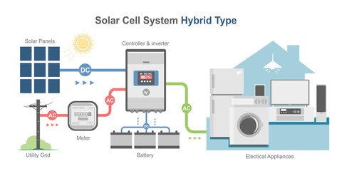 hybrid solar cell simple diagram system color house concept inverter panels component isometric vector
