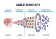 Agile mindset framework with values, principles and practice outline diagram. Labeled educational scheme with thinking approach for effective and fast adaptive situation skills vector illustration.