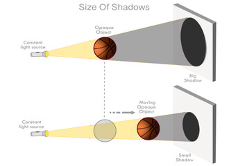 Size of shadow. Closer an opaque object is to the light source, the larger the shadow it casts. Changing position. Flashlight, moved basketball ball, varying, shrinking, small shadow. Vector