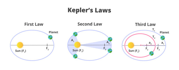 Set of three Kepler's laws of planetary motion. Moving of planets in elliptical orbits with the sun as a focus. The icons are isolated on a white background. Law of physics and astronomy.
